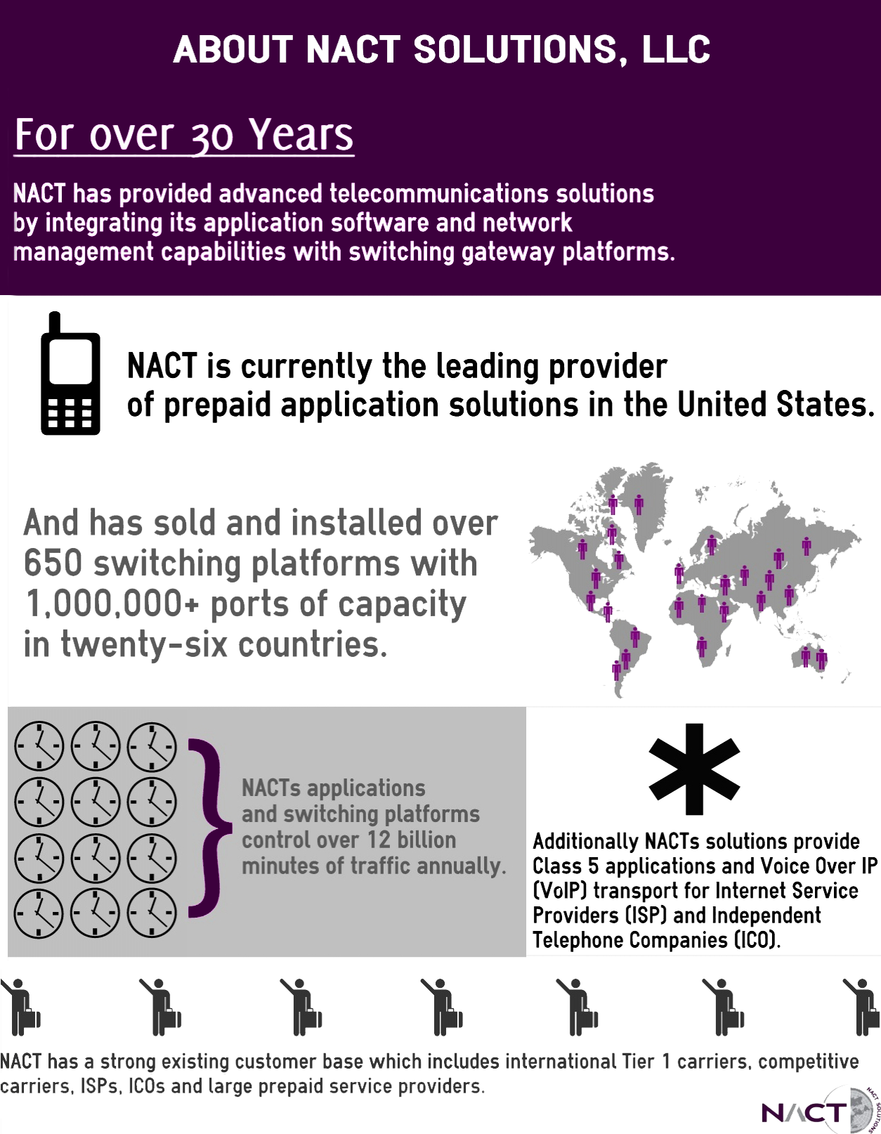 For over thirty years NACT has provided advanced telecommunications solutions by integrating its application software and network management capabilities with switching gateway platforms.